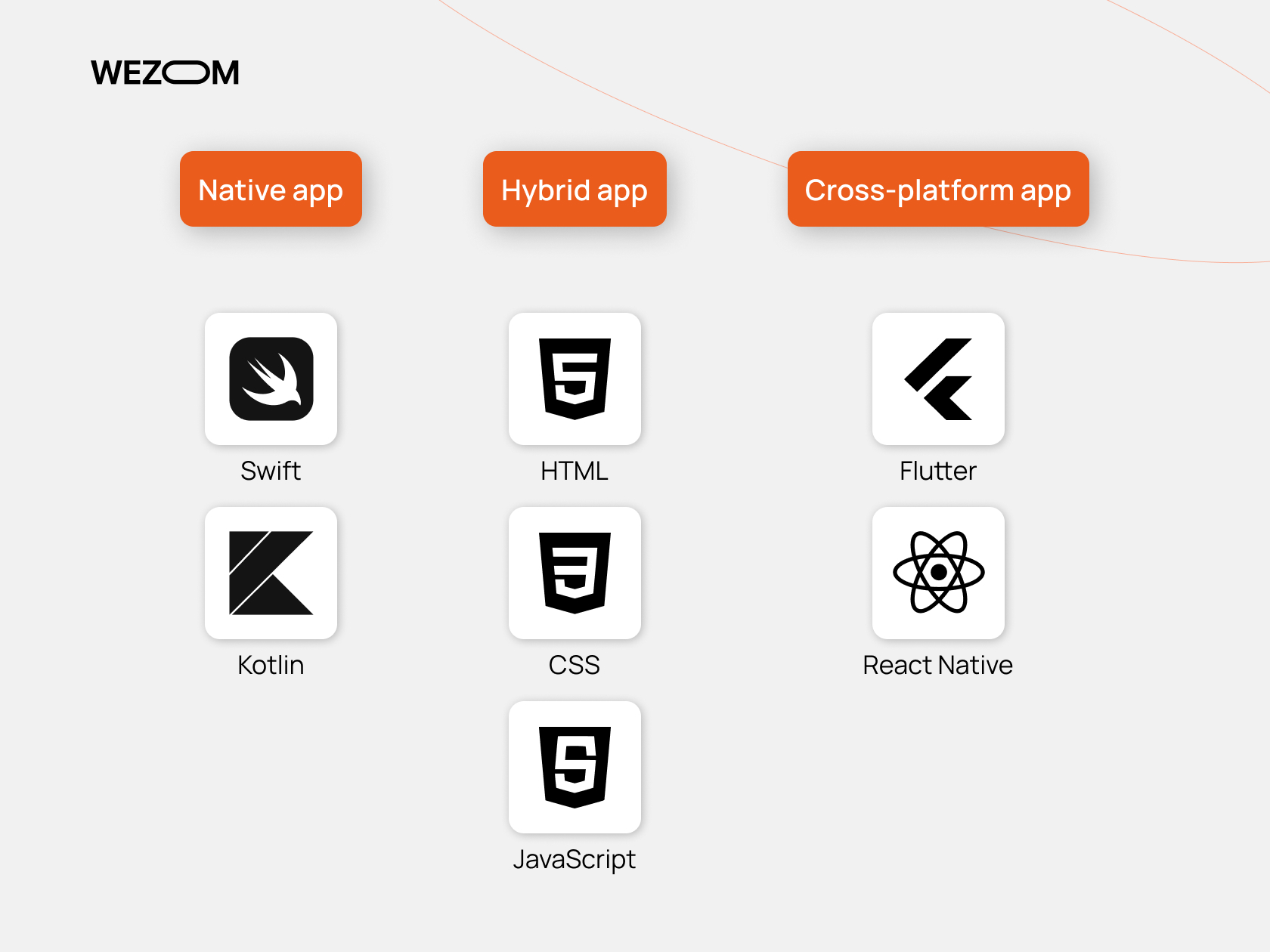 Native vs hybrid vs cross platform apps with examples of Swift, Kotlin, HTML, CSS, JavaScript, Flutter, React Native